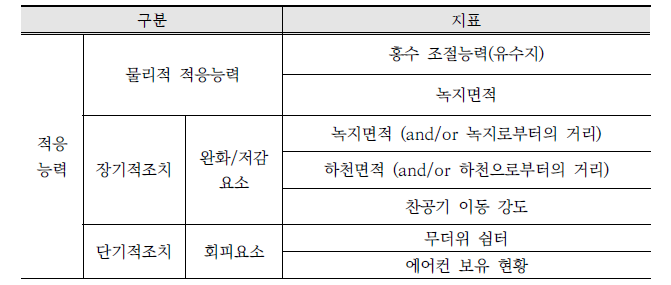 한국환경정책·평가연구원(2012)의 저감능력 관련 지표