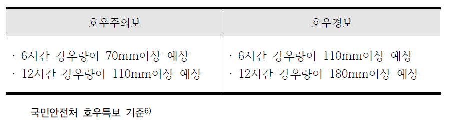 호우주의보와 호우경보