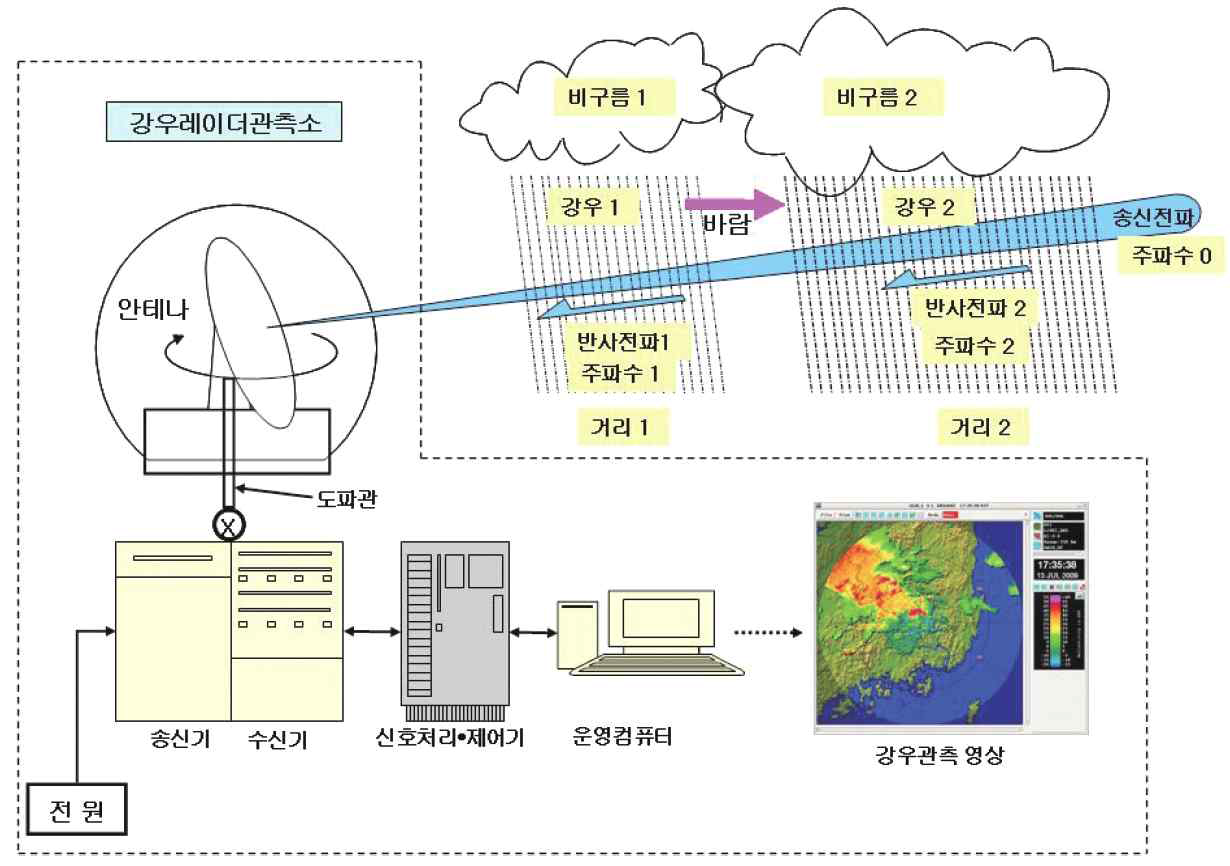 강우레이더 장비구성 및 강우관측 모 식도
