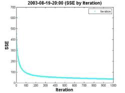 반복횟수에 따른 SSE(2003-08-19-20:00)