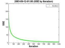 반복횟수에 따른 SSE(2003-09-12-01:00)