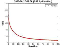 반복횟수에 따른 SSE(2003-06-27 09:00, 대류성 강우)