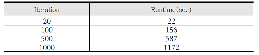 반복횟수에 따른 연속수정법 실행 시 런타임(2003-06-27-09:00)