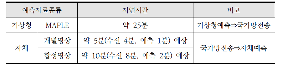 기상청 MAPLE 수신 및 자체 예측 지연시간 비교