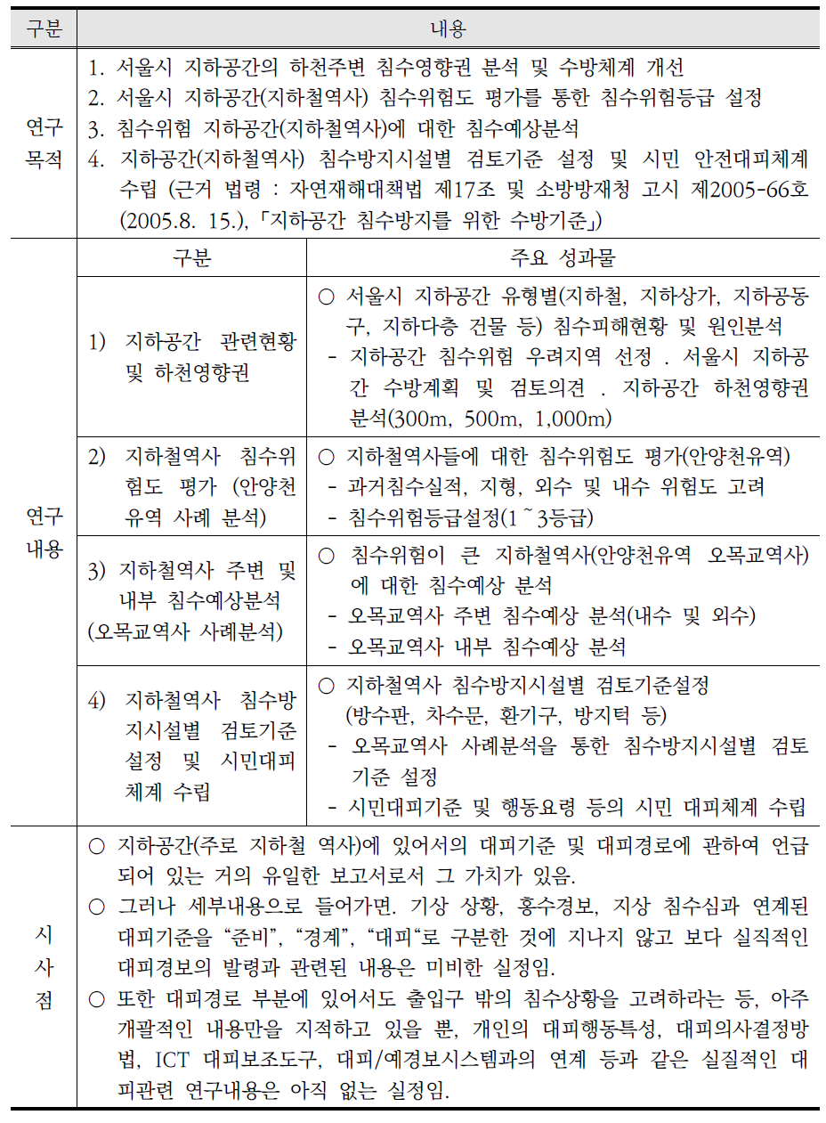 ‘서울시 지하공간 침수방지대책 및 대피체계 수립방안’ 시시점 도출