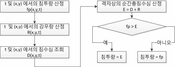 무강우를 고려한 침투능 산정 흐름도