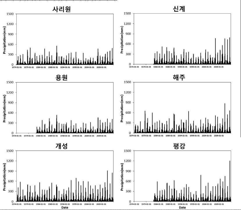 북한 26개 관측소 강우 시계열 분석 결과