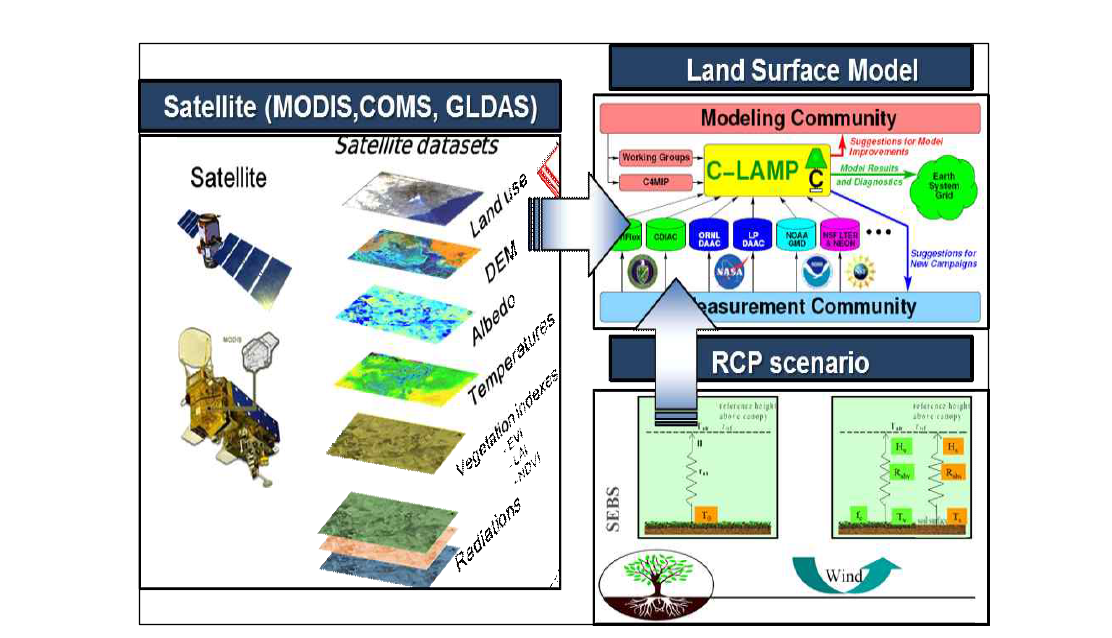 시나리오 기반 CLM 모형 구동을 통한 가뭄 예측 방안 모식도