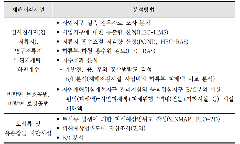 재해저감시설의 정량적 분석방법