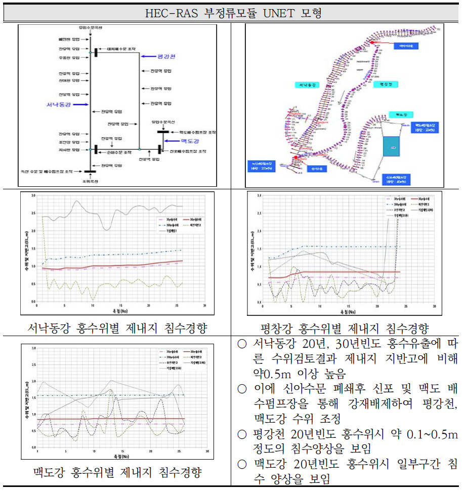 배수체계 모의검토 내용