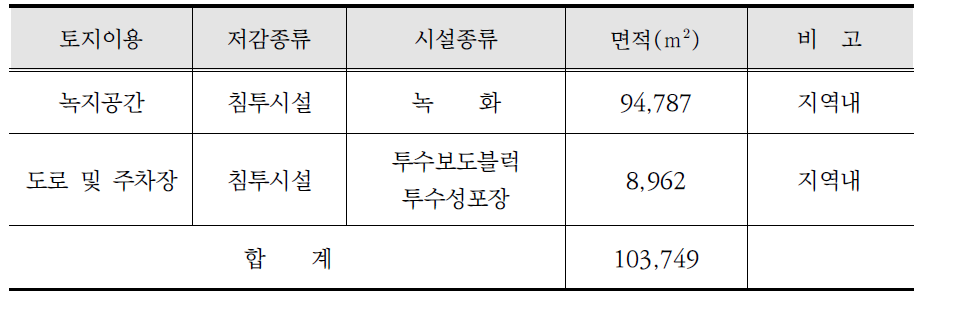 우수침투시설 계획