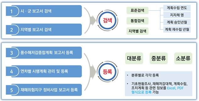 기 구축 시스템의 주요 메뉴 분석