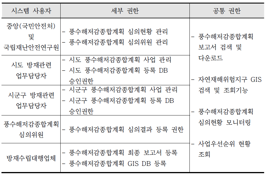 중앙담당자 및 전문가 의견 수렴을 통한 사용자권한 개선(안)