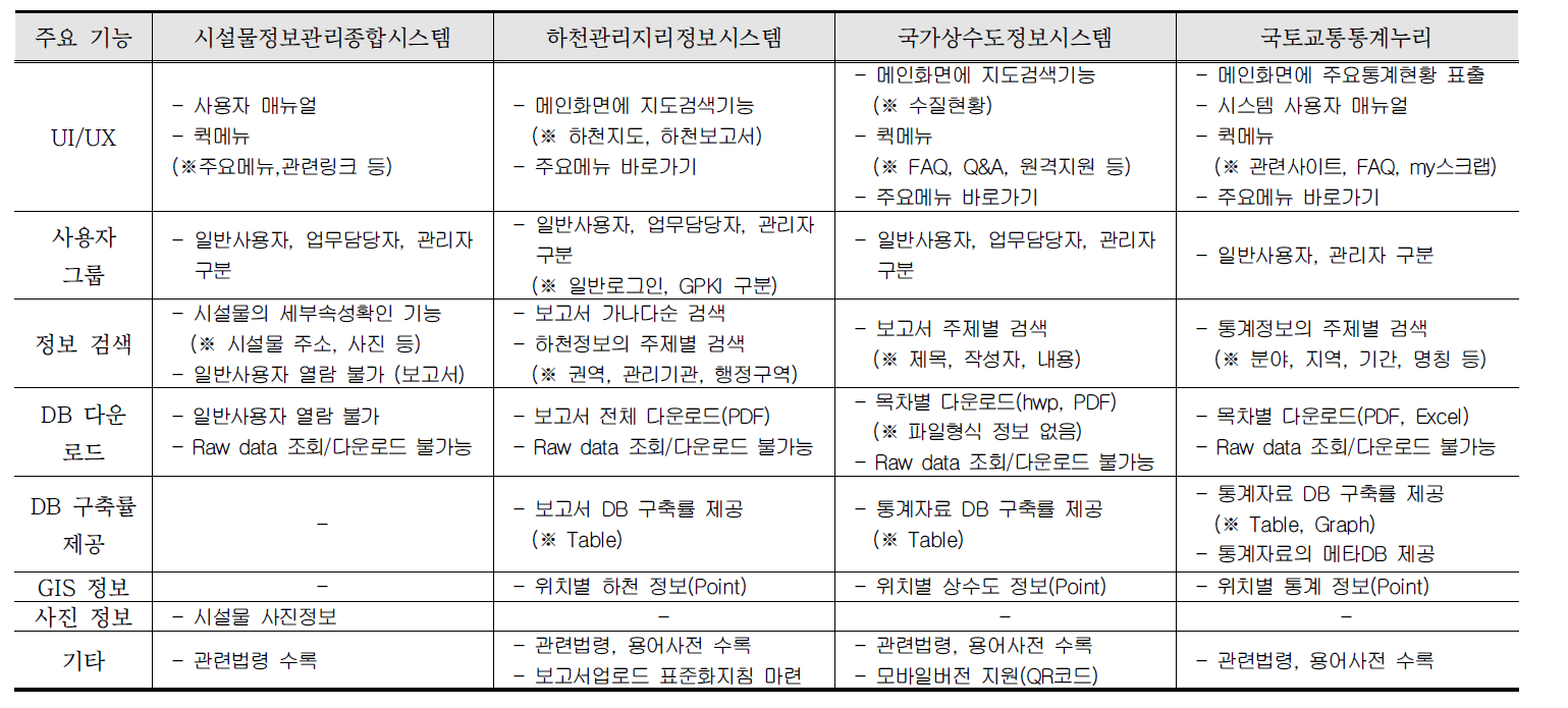 국내 DB 관리 ·통계 관련 유사 시스템 비교·분석