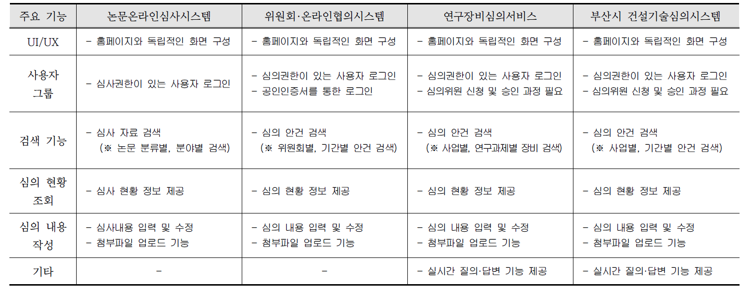 국내 온라인 심의 관련 유사 시스템 비교·분석