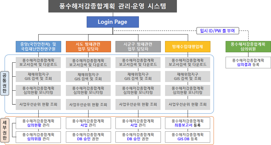 풍수해저감종합계획 관리·운영시스템 메뉴 구조도