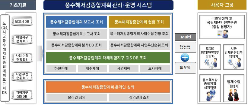 풍수해저감종합계획 관리·운영 시스템 개념도