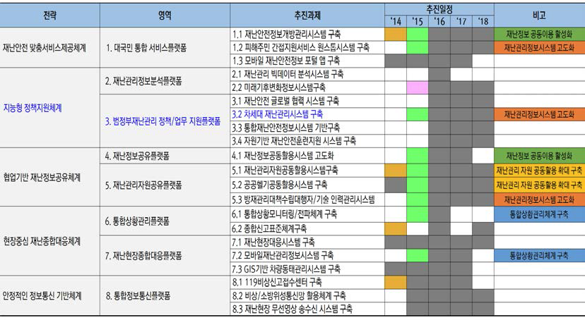 통합재난안전체계구축을 위한 5대 전략, 21대 이행과제 로드맵