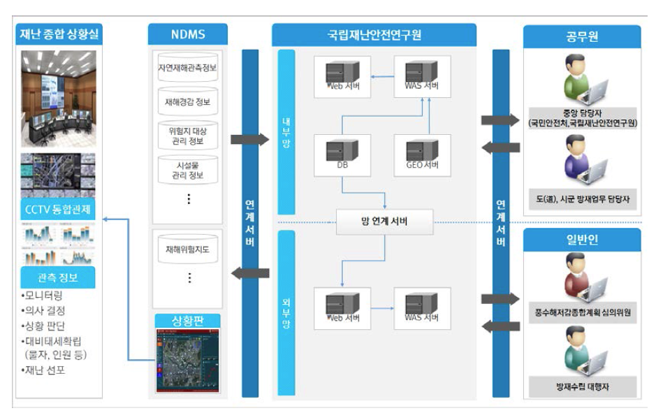 풍수해저감종합계획 관리·운영 시스템 구조도