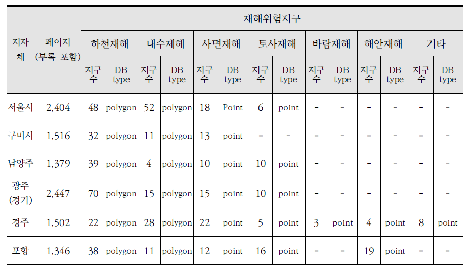 DB 구축 예산 및 소요공수 산정을 위한 작업대상분량 분석 결과