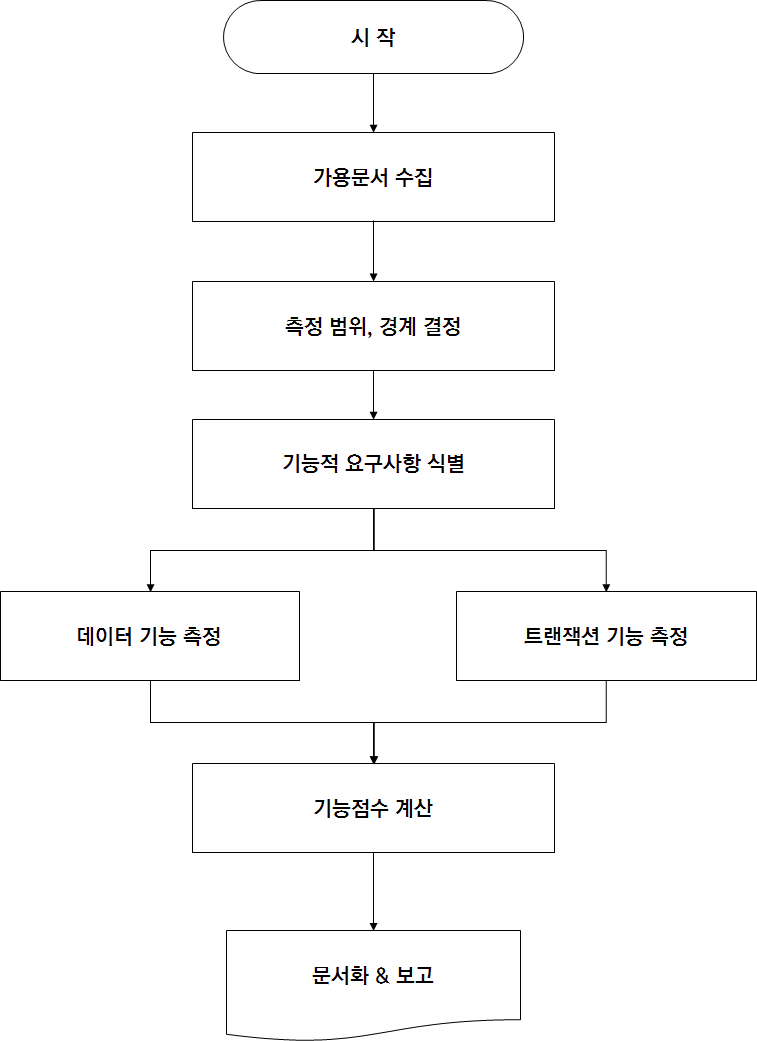 기능점수 산정 흐름도