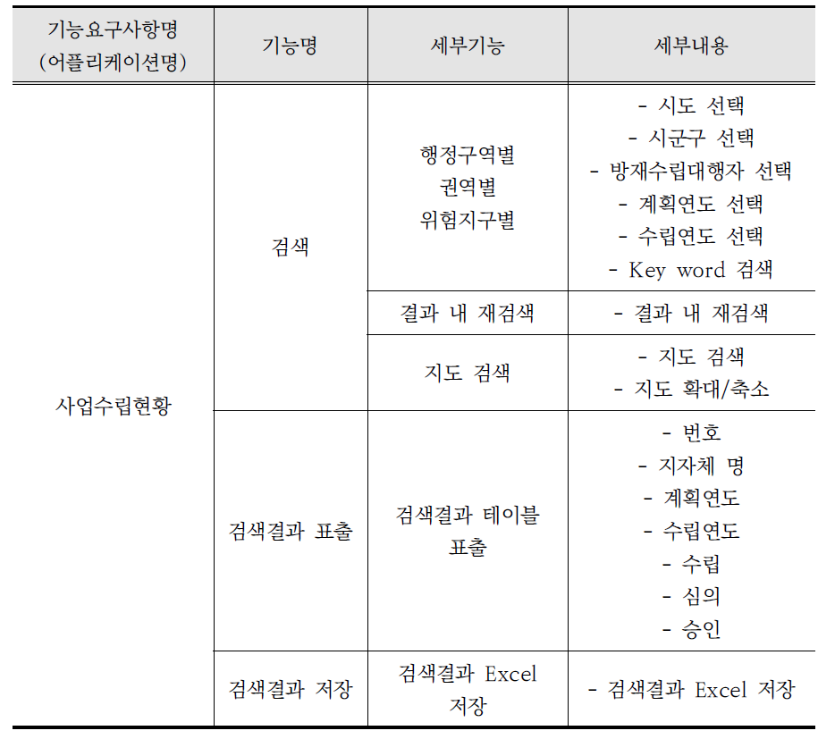 풍수해저감종합계획 사업수립현황 조회 기능 리스트