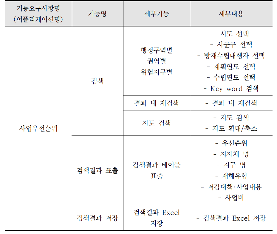 풍수해저감종합계획 사업우선순위 조회 기능 리스트