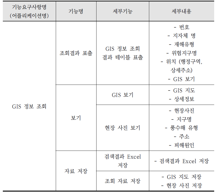 풍수해저감종합계획 GIS 정보 조회 기능 리스트