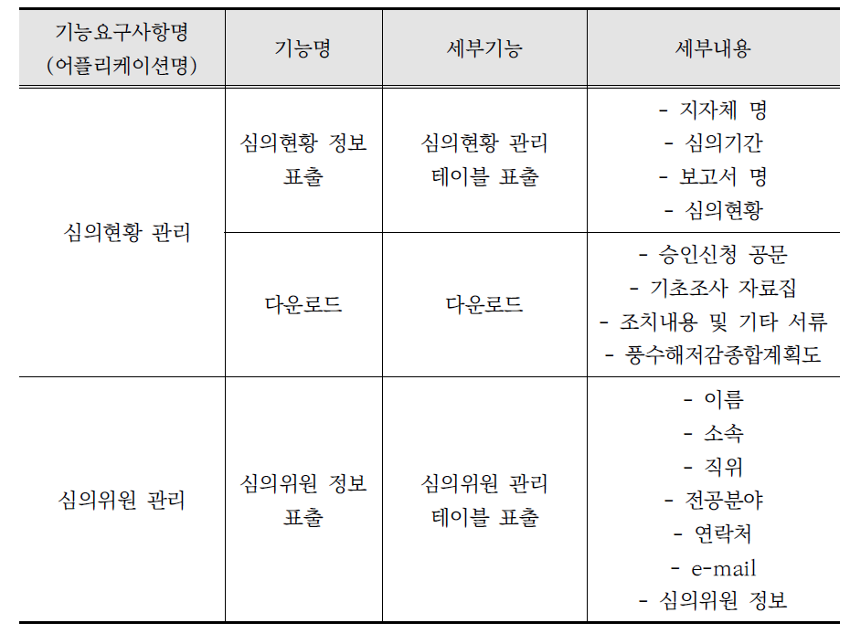 시스템 기능 리스트(중앙담당자)