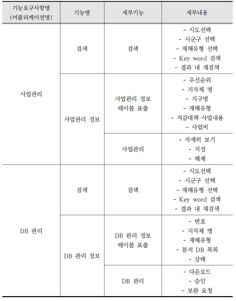 시스템 기능 리스트(시도·시군구 방재 업무 담당자)