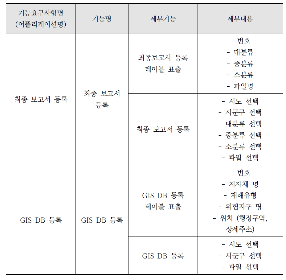 시스템 기능 리스트(방재수립대행업체)