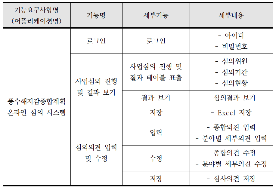 시스템 기능 리스트(온라인 심의 시스템)