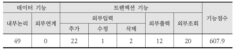 시스템 기능점수 산출 내역