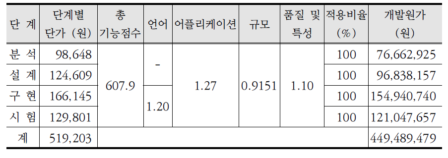 풍수해저감종합계획 관리·운영 시스템 개발원가 산정(안)