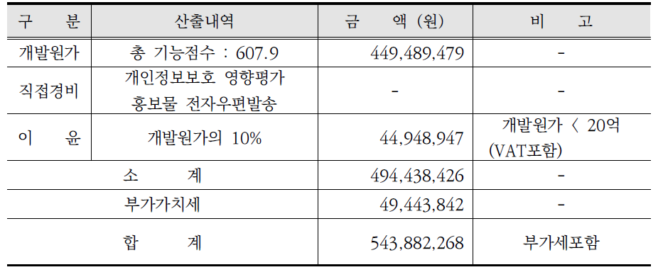 풍수해저감종합계획 관리·운영 시스템 개발 예산(안) 총괄표