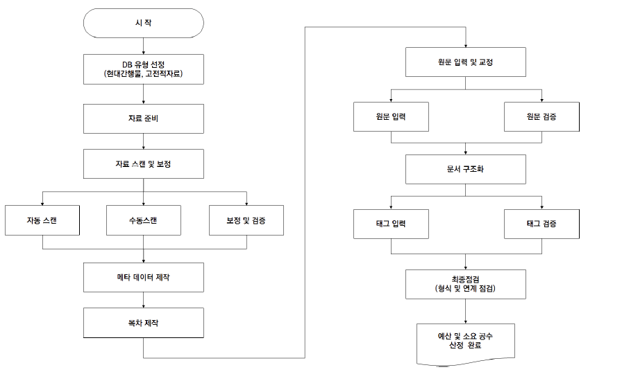 DB 구축비 대가기준 가이드 흐름도