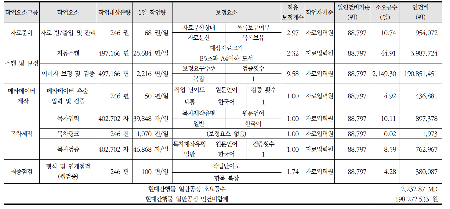 풍수해저감종합계획 보고서 DB 구축 소요공수 및 예산(안)