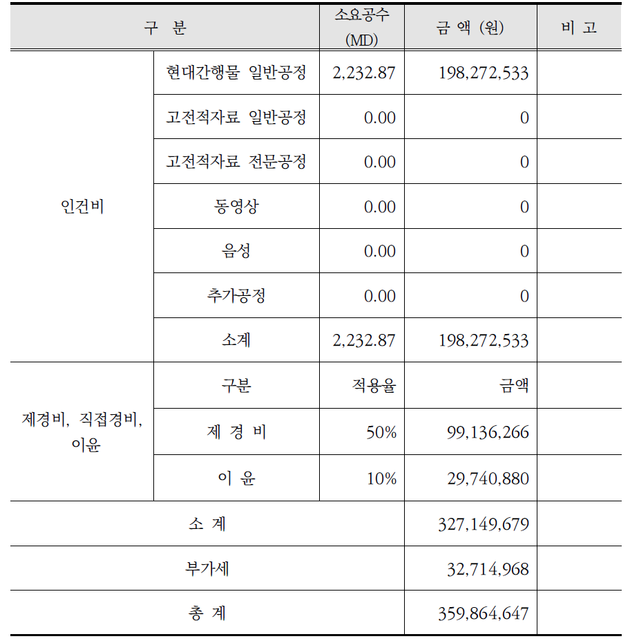 풍수해저감종합계획 보고서 DB 구축 예산 총괄표(안)