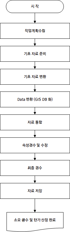 GIS DB 구축 예산(안) 산정 업무 흐름도