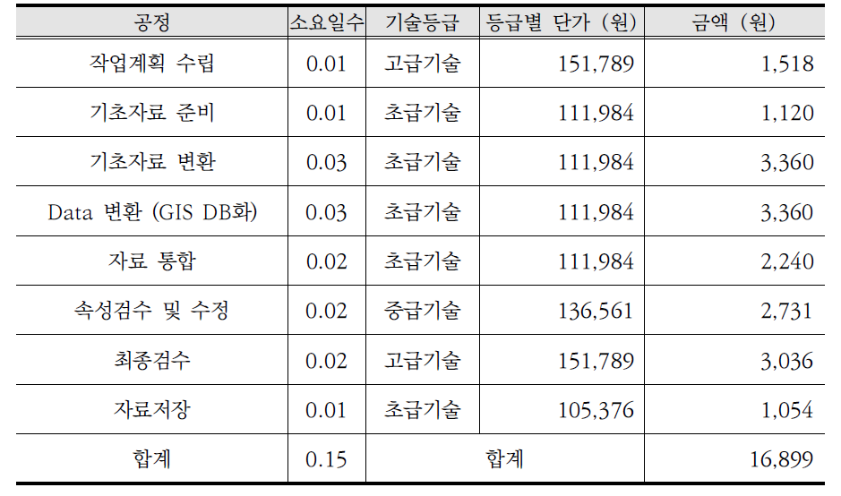 재해위험지구 GIS DB 구축 소요일수 및 단가산정(안)