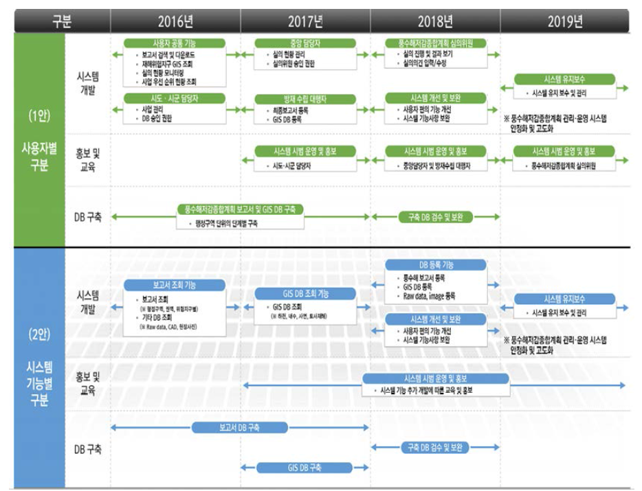 풍수해저감종합계획 관리·운영 시스템 장·단기 로드맵