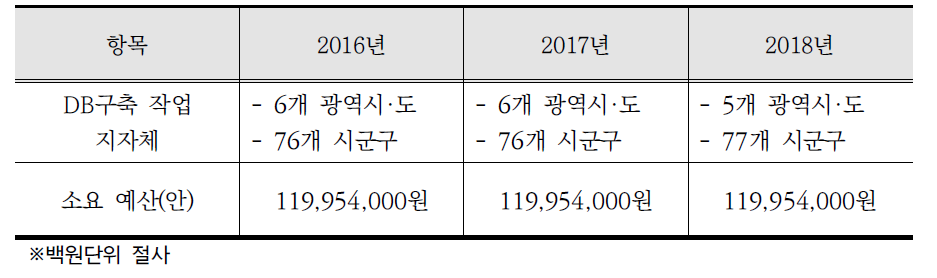 연차별 풍수해저감종합계획 보고서 DB 구축 소요예산(안)