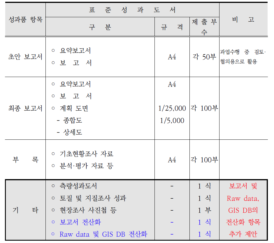 도, 시·군 풍수해저감종합계획 표준성과품(안)