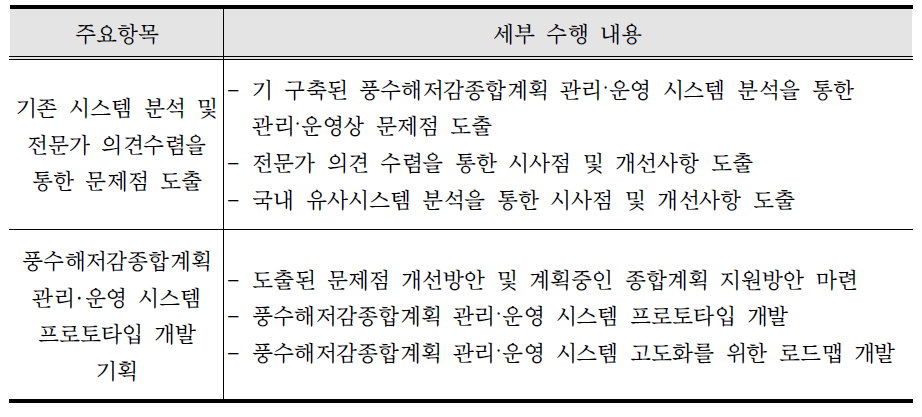 풍수해저감종합계획 관리·운영 시스템 프로토타입 및 고도화를 위한 로드맵 개발