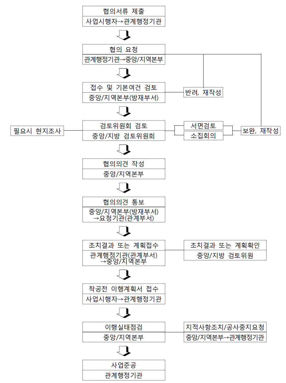 사전재해영향성 검토협의제도 협의 절차