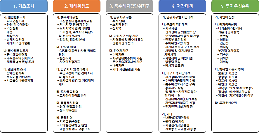 풍수해저감종합계획의 업무상 흐름도