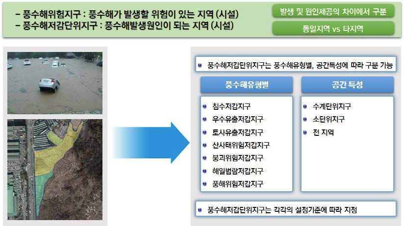 풍수해저감단위지구의 정의 및 구분