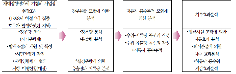 치수효과분석절차(국립방재연구소, 1999)