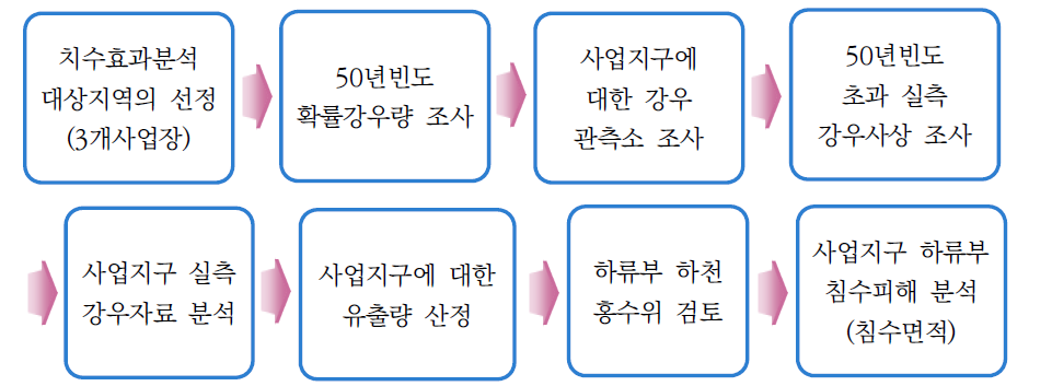 치수효과분석절차 (국립방재교육연구원 방재연구소, 2009)