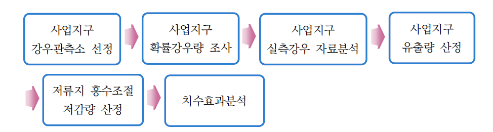 치수효과분석절차(소방방재청, 2013)